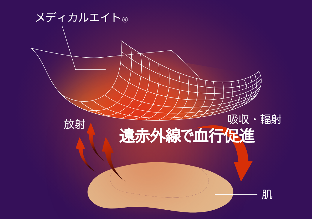 血行促進